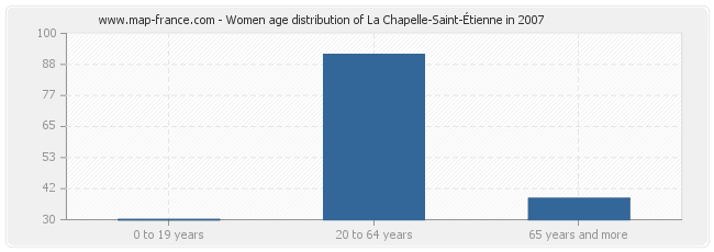Women age distribution of La Chapelle-Saint-Étienne in 2007